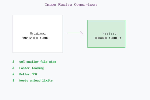 Image Resize Process Comparison
